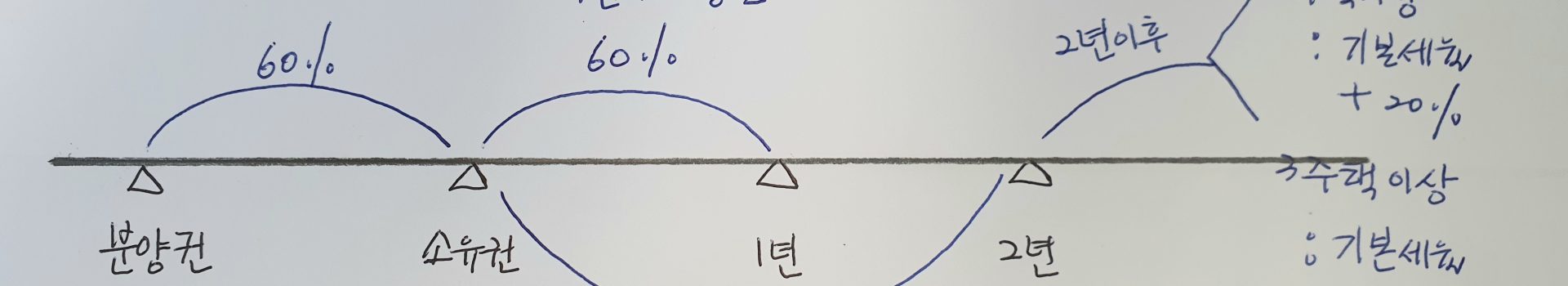 주택양도세율